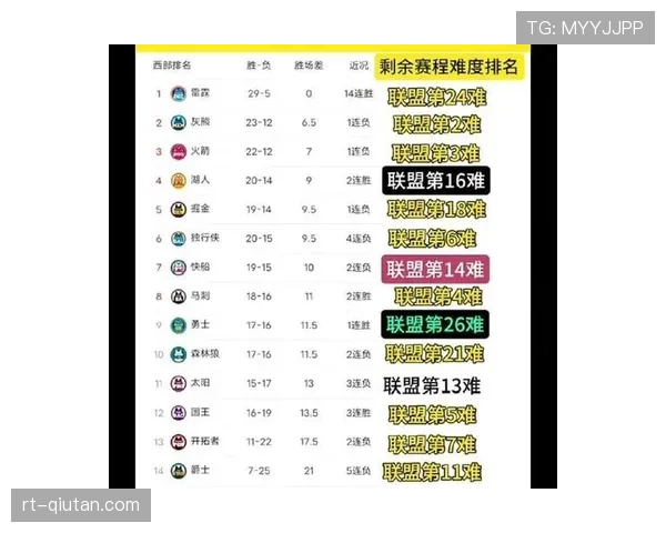 分析：季后赛席位争夺白热化，最后五轮赛程优劣势对比